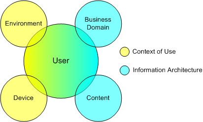 context-use-information-architecture.png