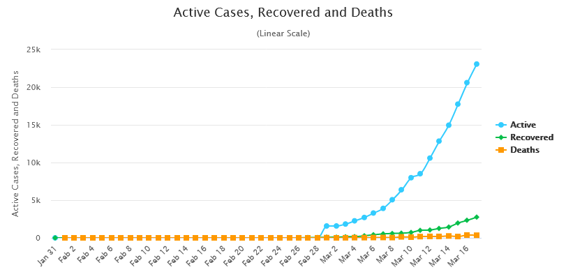 Exponential Increase