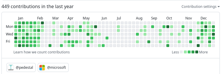 Github commits in the last 12 months