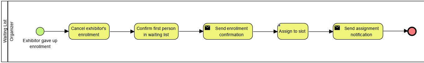 Waiting List Process