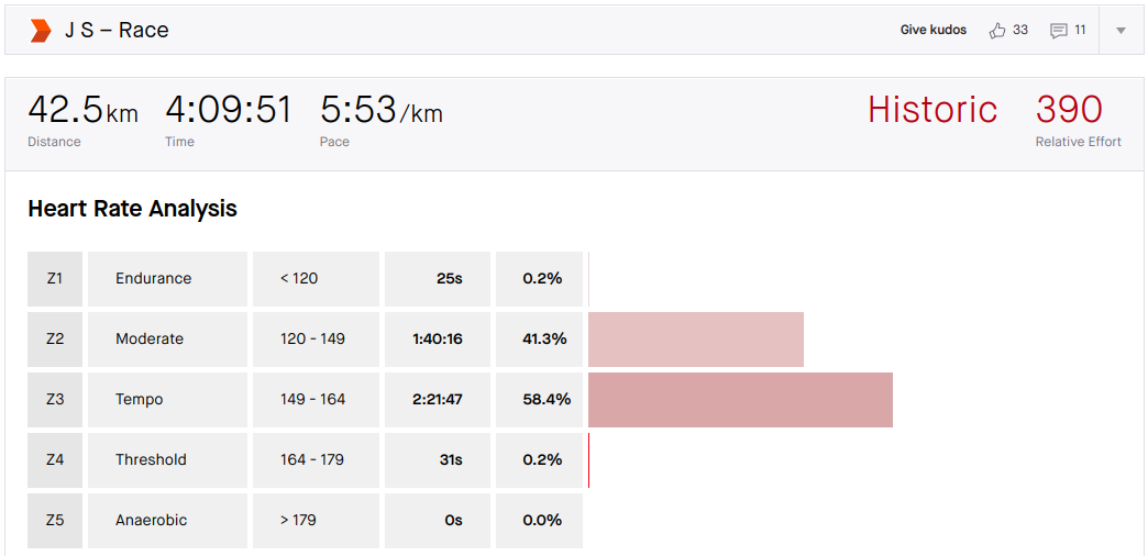 Pacer 4:10h Heart Rate